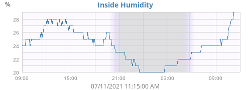 Inside Humidity