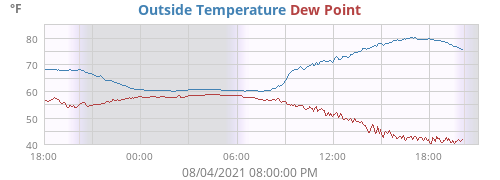 Outside Temperature