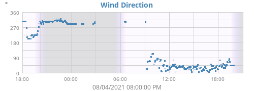 Wind Direction