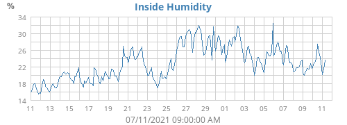 Inside Humidity