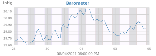 Barometer