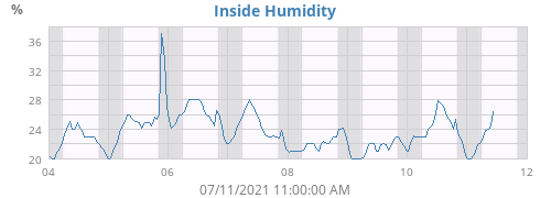 Inside Humidity