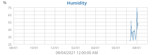Humidity