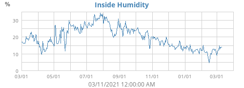 Inside Humidity