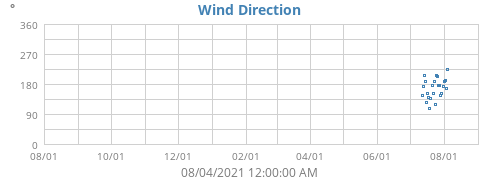 Wind Direction